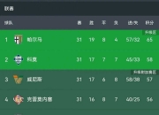 九游娱乐-关于塞维利亚客场大胜，豪取三分领跑积分榜的信息