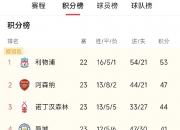九游娱乐官方平台-曼城主场大胜，豪取联赛积分榜首位