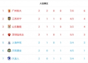 九游娱乐官方平台-包含恒大轻松击败富力占据榜首，领先第二分的词条