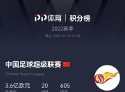九游娱乐网址-中超积分榜-国安蓉城+上海双雄组争冠集团，三镇2-1逆转彻底摆脱危机