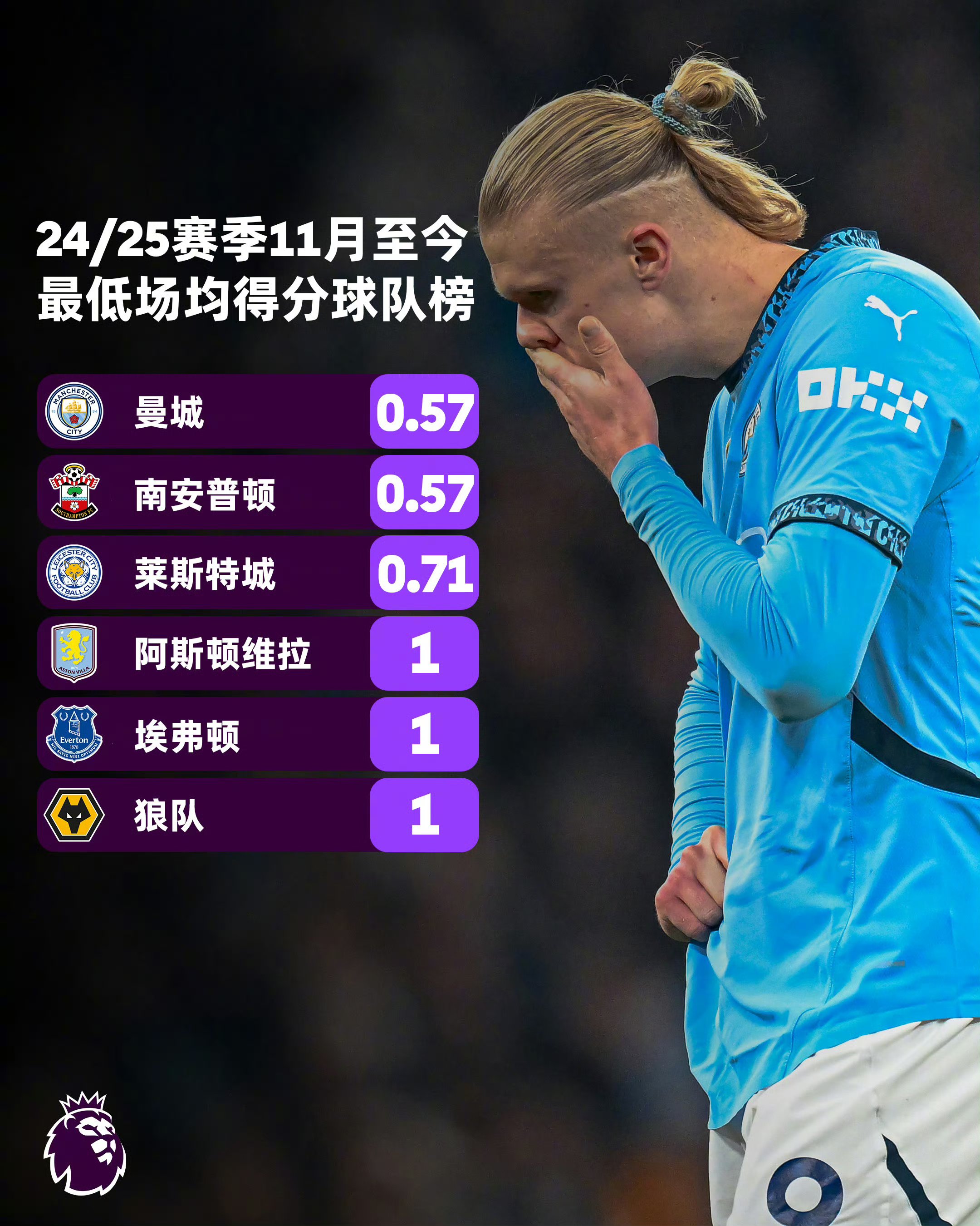 曼城连续五场不败，重新进入前四