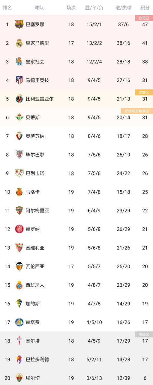 关于塞维利亚客场大胜，豪取三分领跑积分榜的信息