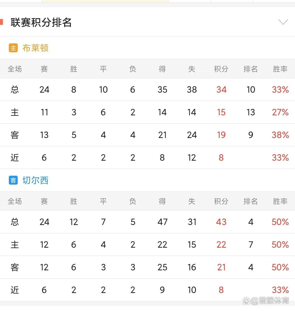 布莱顿客场大破对手，全取三分，提振士气的简单介绍