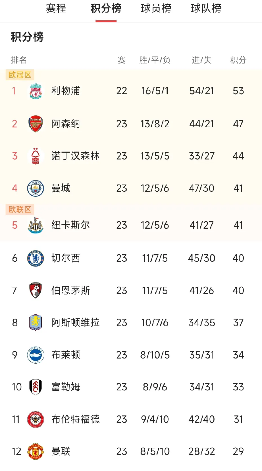 曼城主场大胜，豪取联赛积分榜首位