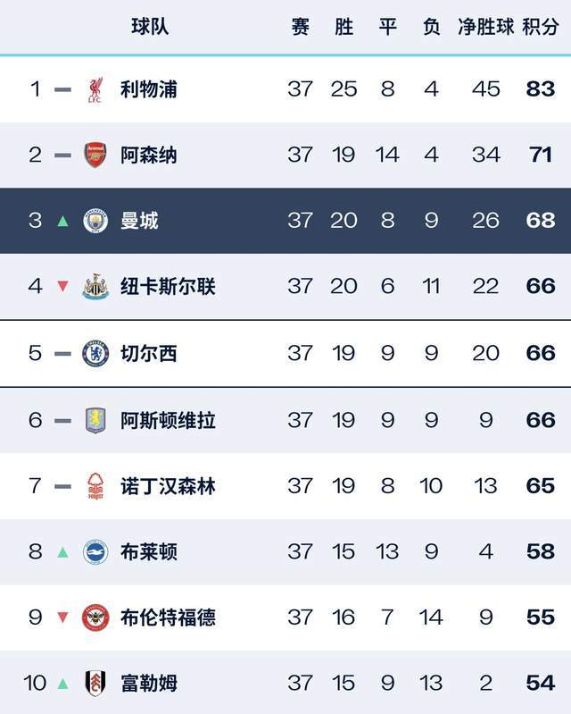 曼城轻松击败富勒姆，继续领跑英超积分榜