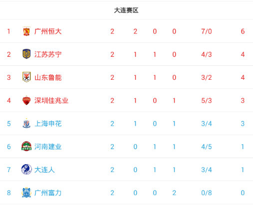 包含恒大轻松击败富力占据榜首，领先第二分的词条