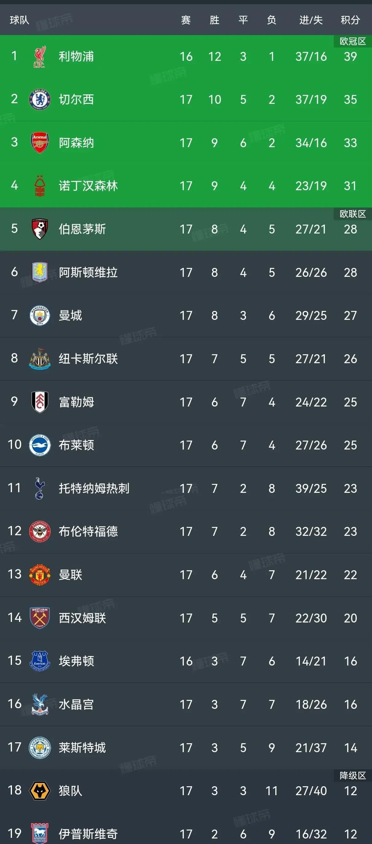 关于利物浦主场战胜南安普敦，继续领跑积分榜的信息
