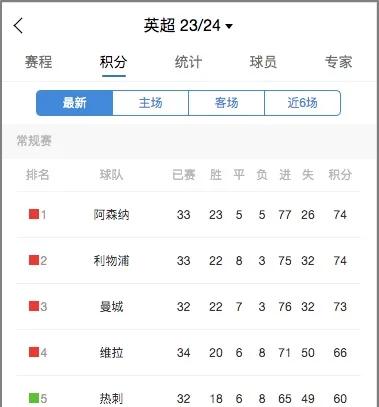 阿森纳连胜不断，为争夺冠军联赛做好充分准备的简单介绍