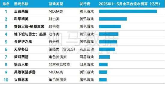 包含王者荣耀8月收入增长41%腾讯手游营收位列全球榜首的词条