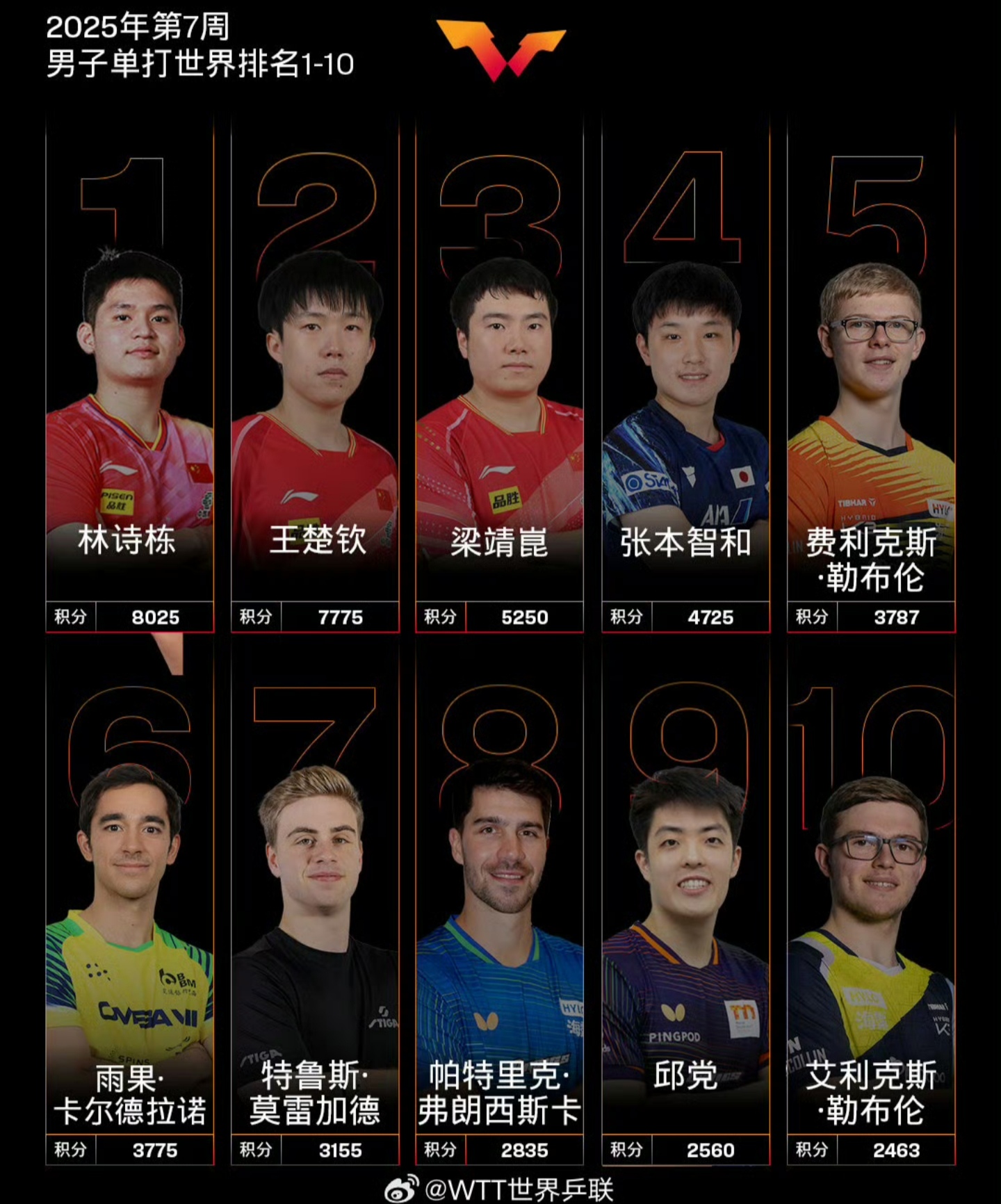 包含WTT美国大满贯国乒名单:林诗栋身兼三项的词条