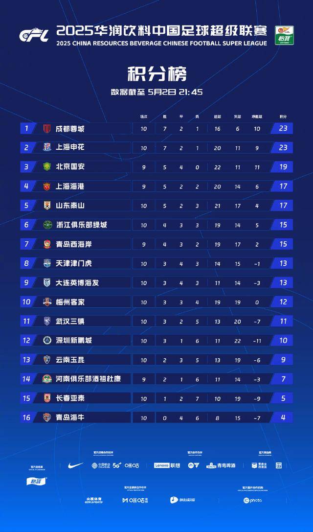 海港6战不败！3战河南全胜，落后国安申花4分，连刷6大纪录的简单介绍