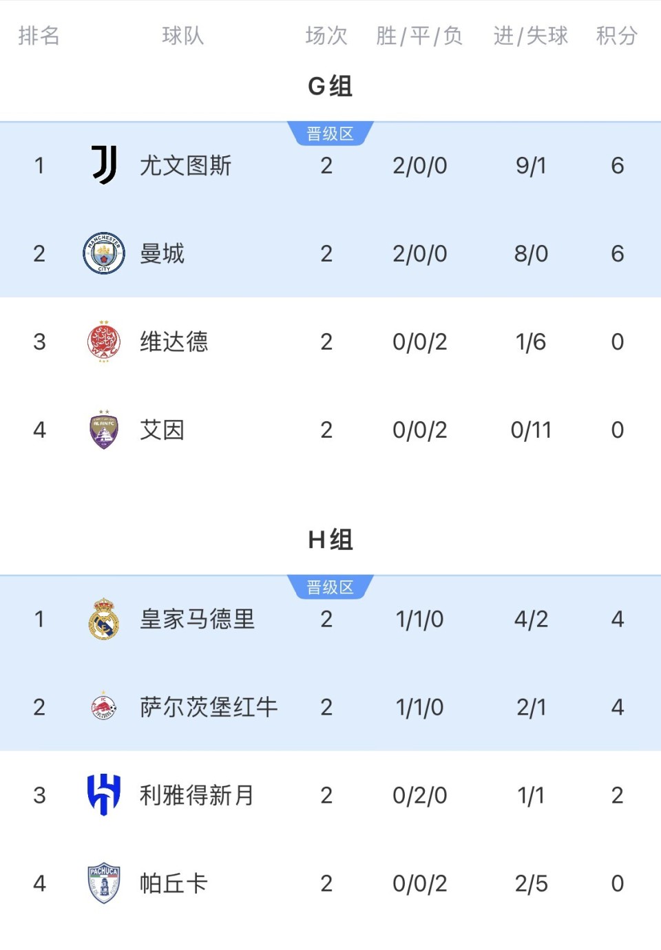 世俱杯末轮形势:2组或陷连环套谨防对攻做局