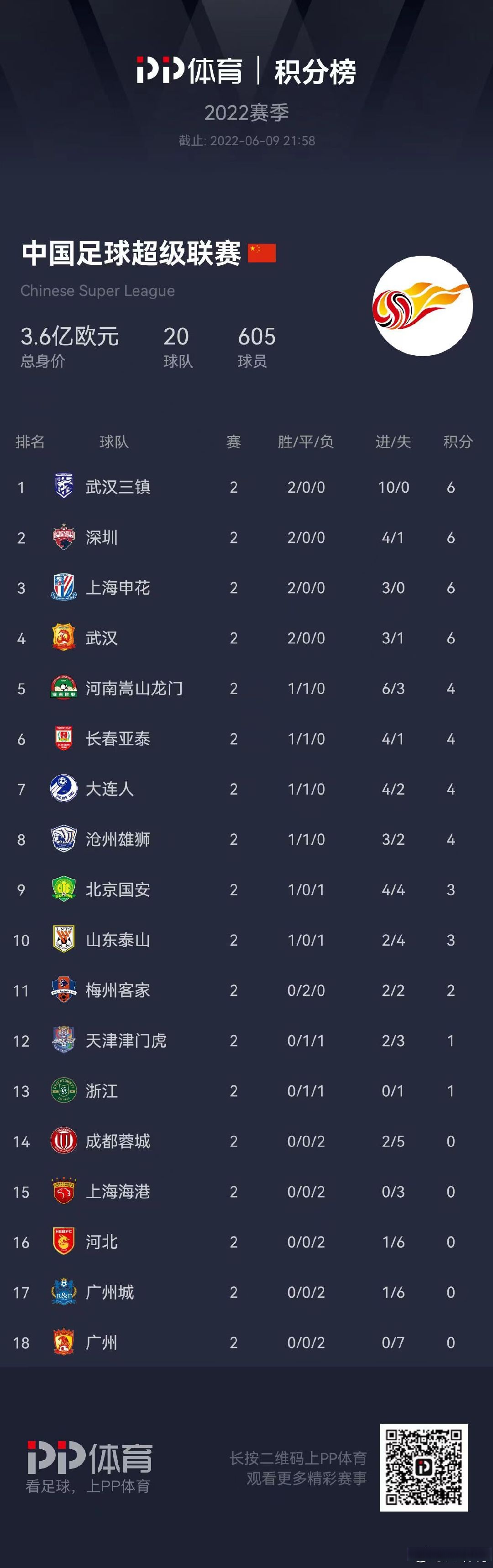 中超积分榜-国安蓉城+上海双雄组争冠集团，三镇2-1逆转彻底摆脱危机