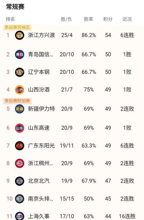 青岛男篮再次获胜，稳坐榜首(青岛男篮再次获胜,稳坐榜首的是谁)