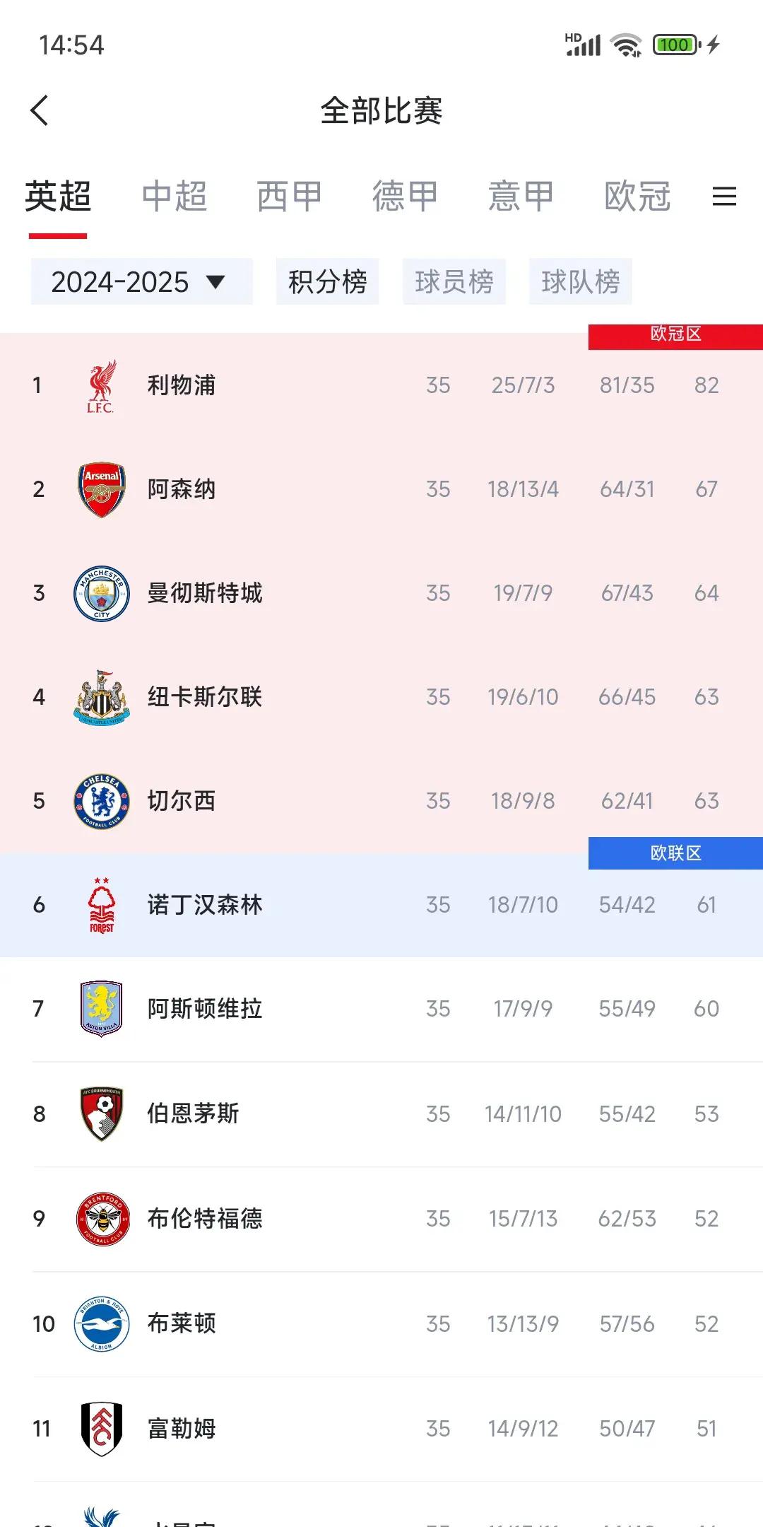 纽卡斯尔主场不敌曼城，积分榜下滑(纽卡斯尔 vs 曼城)